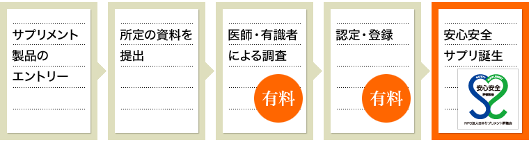 サプリメント製品のエントリー、所定の書類を提出、医師・有識者による審査（有料）、認定・登録（有料）、安心安全サプリの誕生